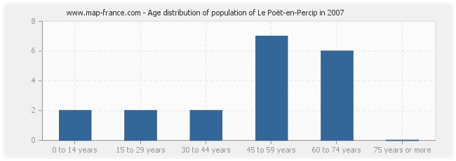 Age distribution of population of Le Poët-en-Percip in 2007